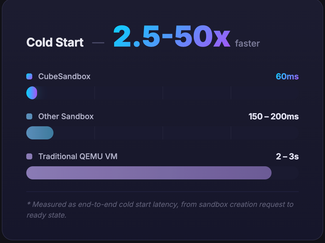 CubeSandbox